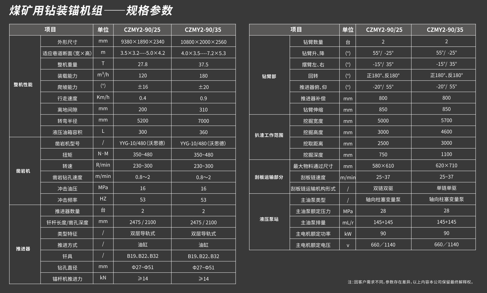煤礦用鉆裝錨機組技術參數